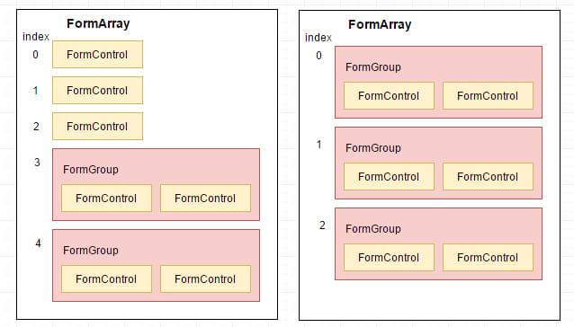 Model Driven Forms - FormArray