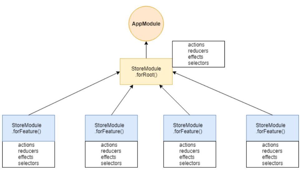 Store module diagram